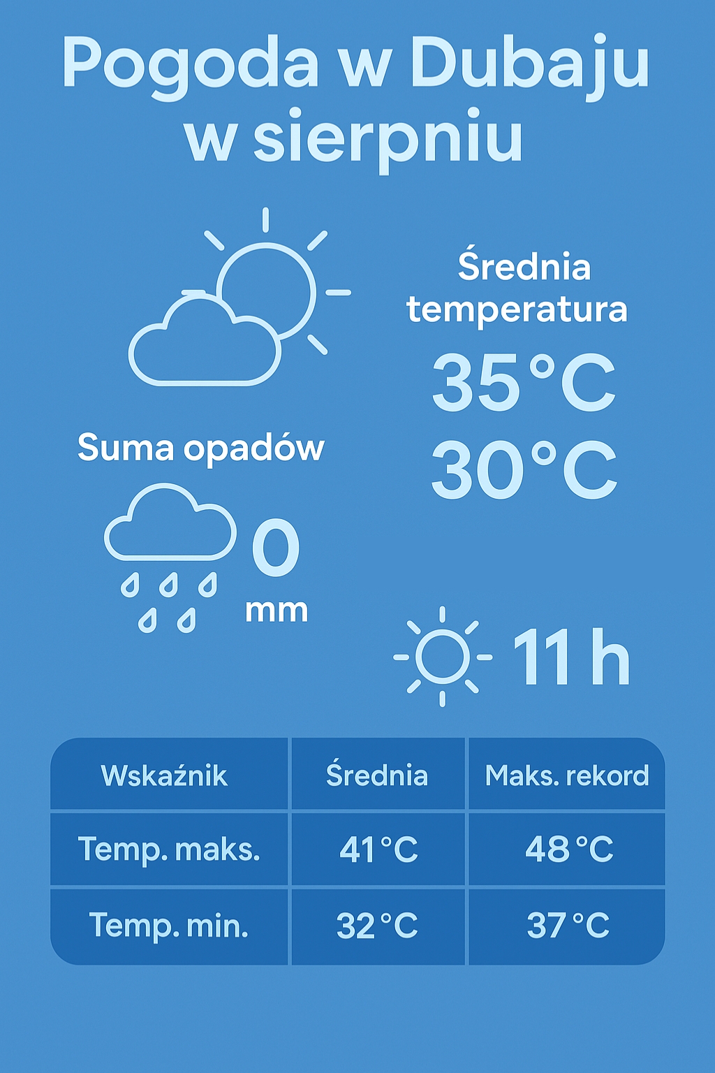 Pogoda w Dubaju w sierpniu – temperatury, klimat, porady dla turystów. Pogoda sierpień dubaj